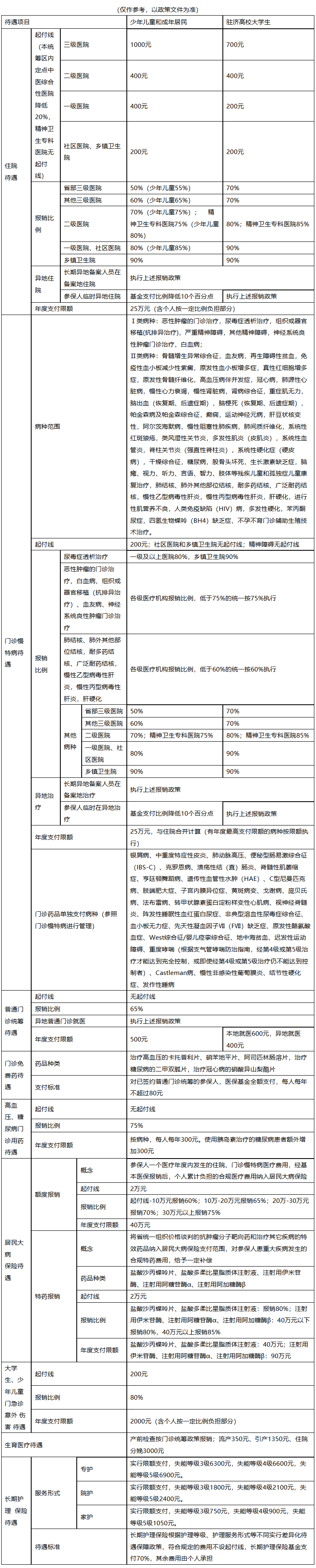 新疆医保报销范围(城乡居民医保报销范围)