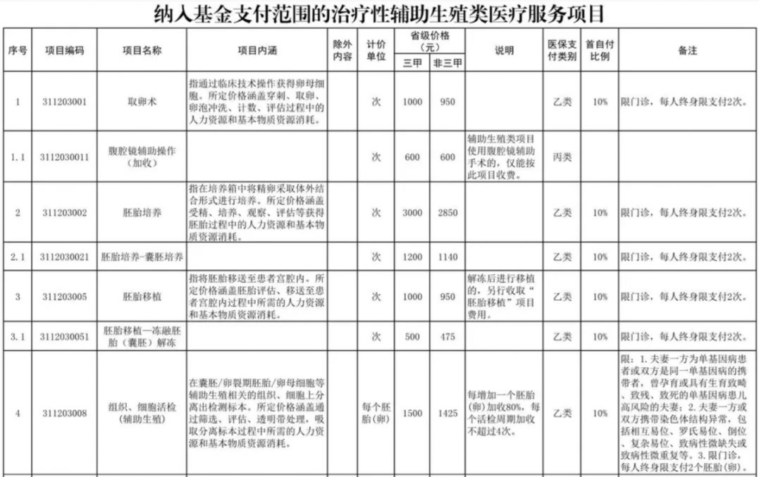 新疆辅助生殖纳入医保(辅助生殖纳入医保惠及百万人)